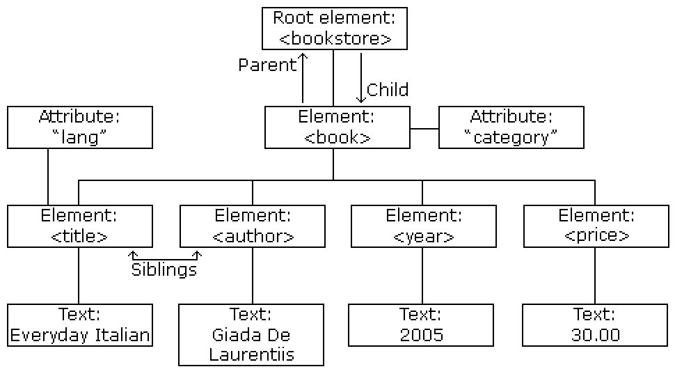 XML File Format